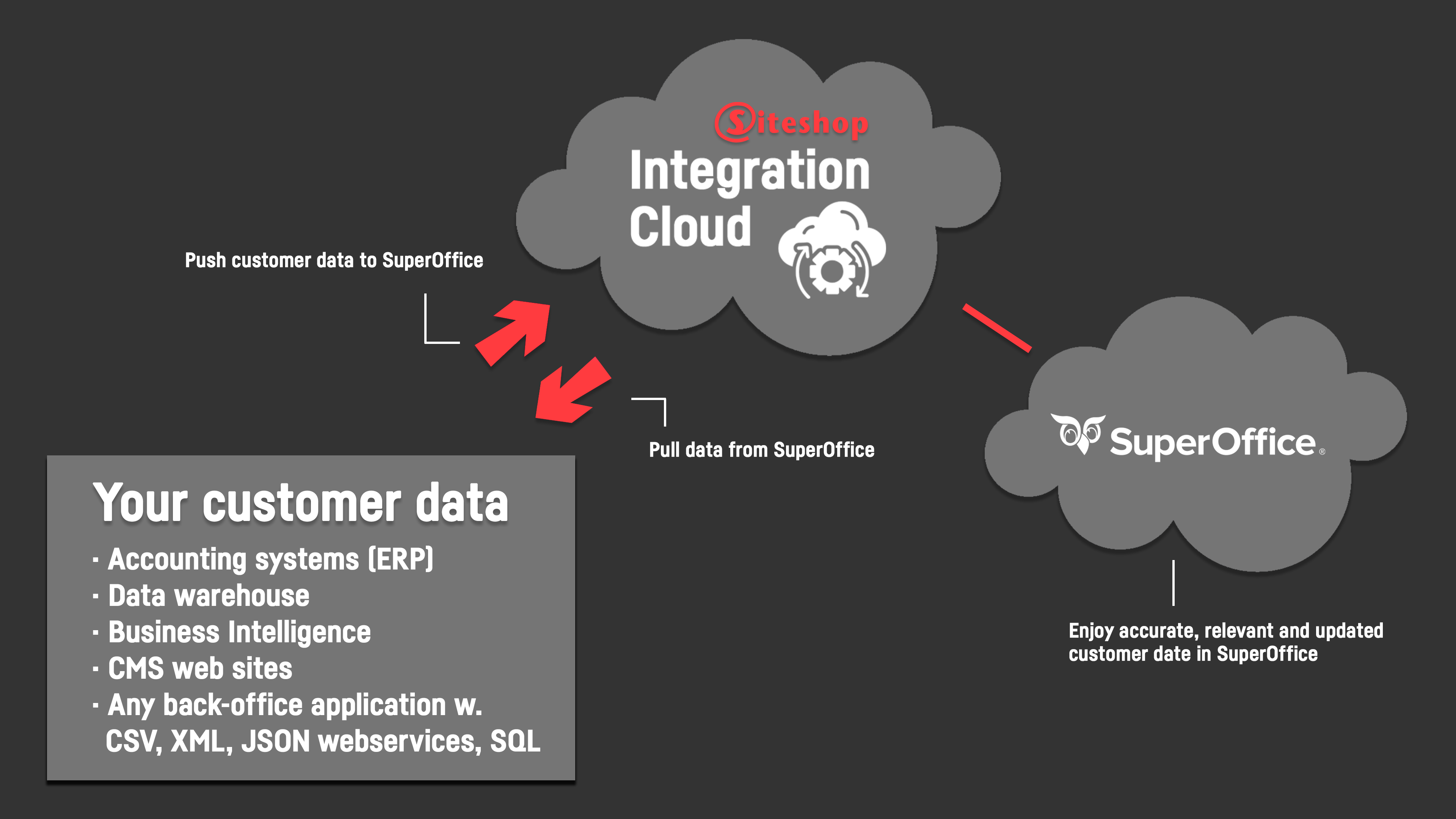 2 Flexible, secure and automatic integration   .png