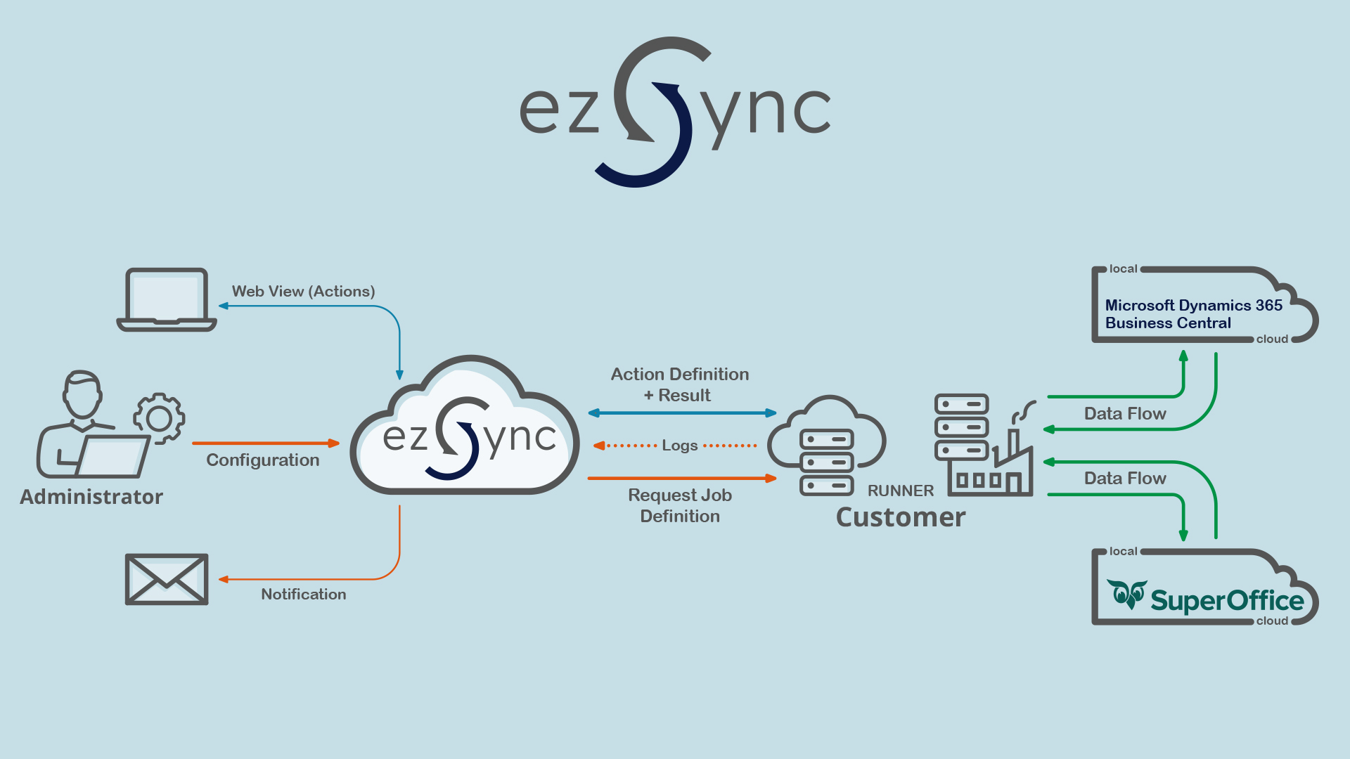 ezSync Dynamics Schematic Drawing