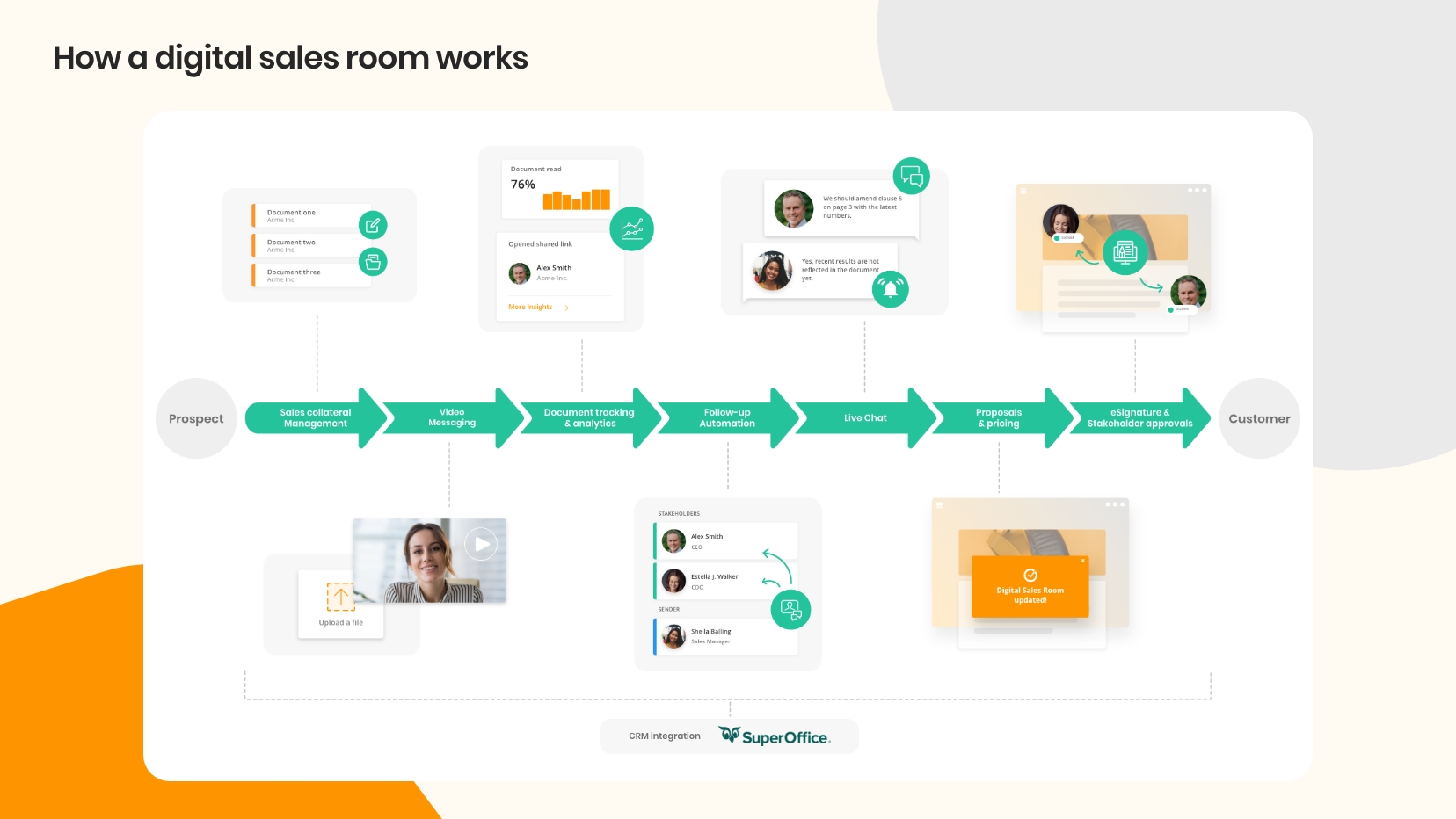 How a Digital Sales Room works - from opportunity to Customer