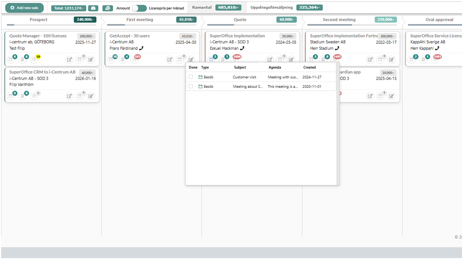 Salesboard activity overview