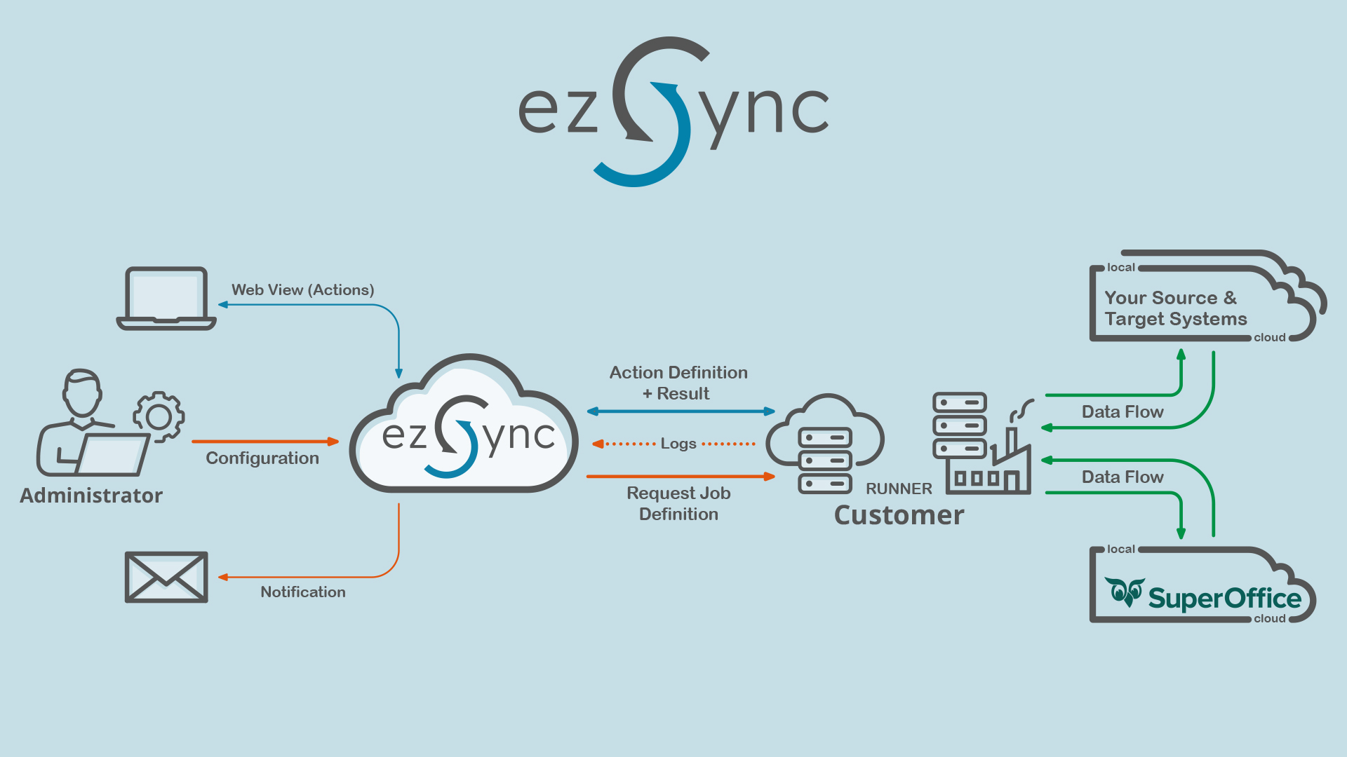 ezSync Schematic Drawing