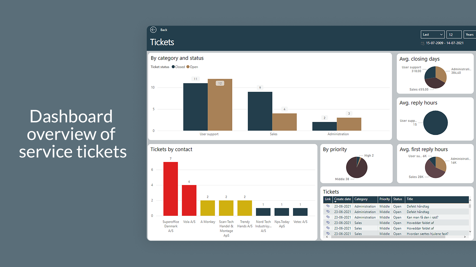 Shows last activity date for all companies in SuperOffice