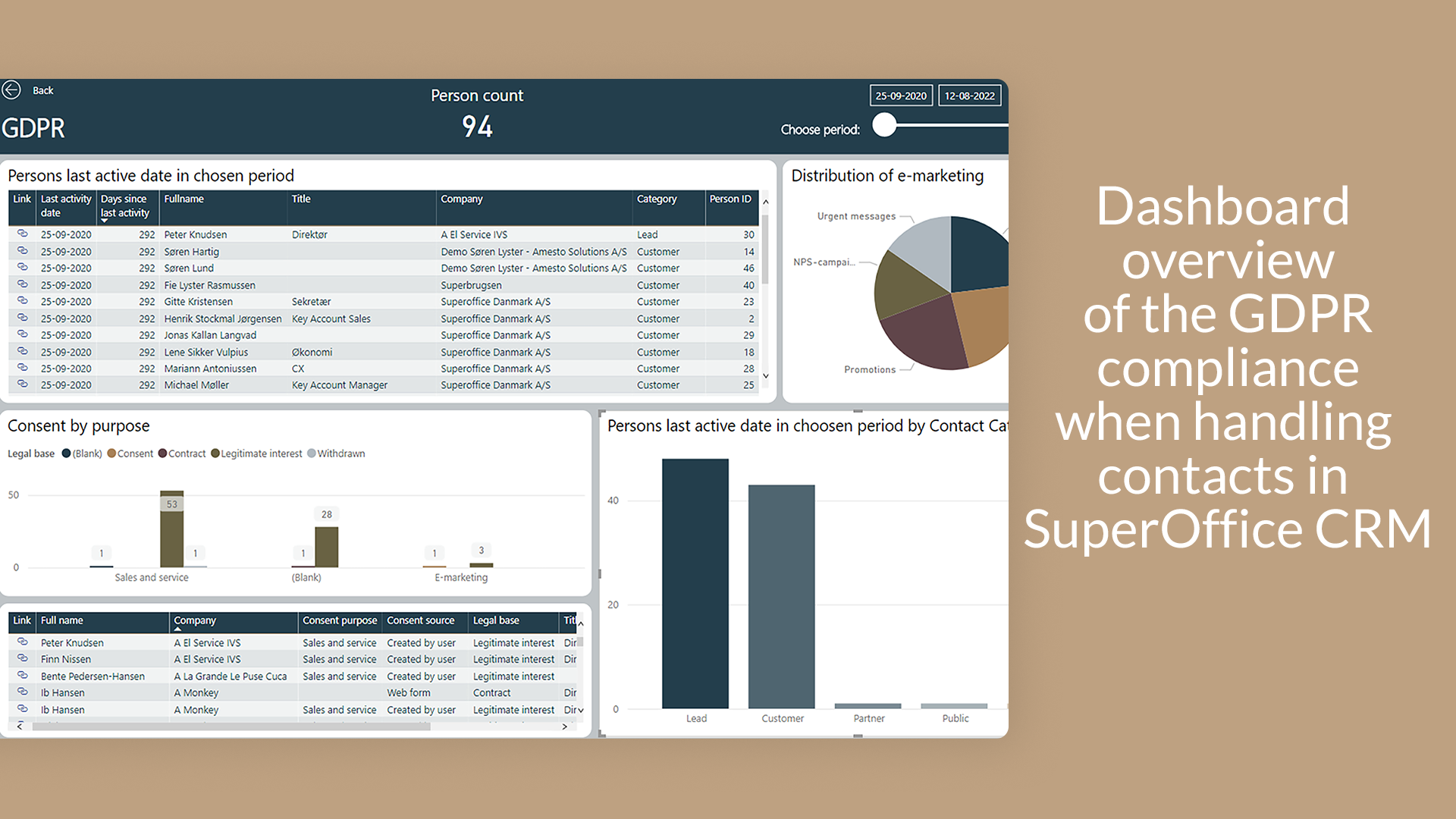 Dashboard overview of the GDPR compliance when handling contacts in SuperOffice.png