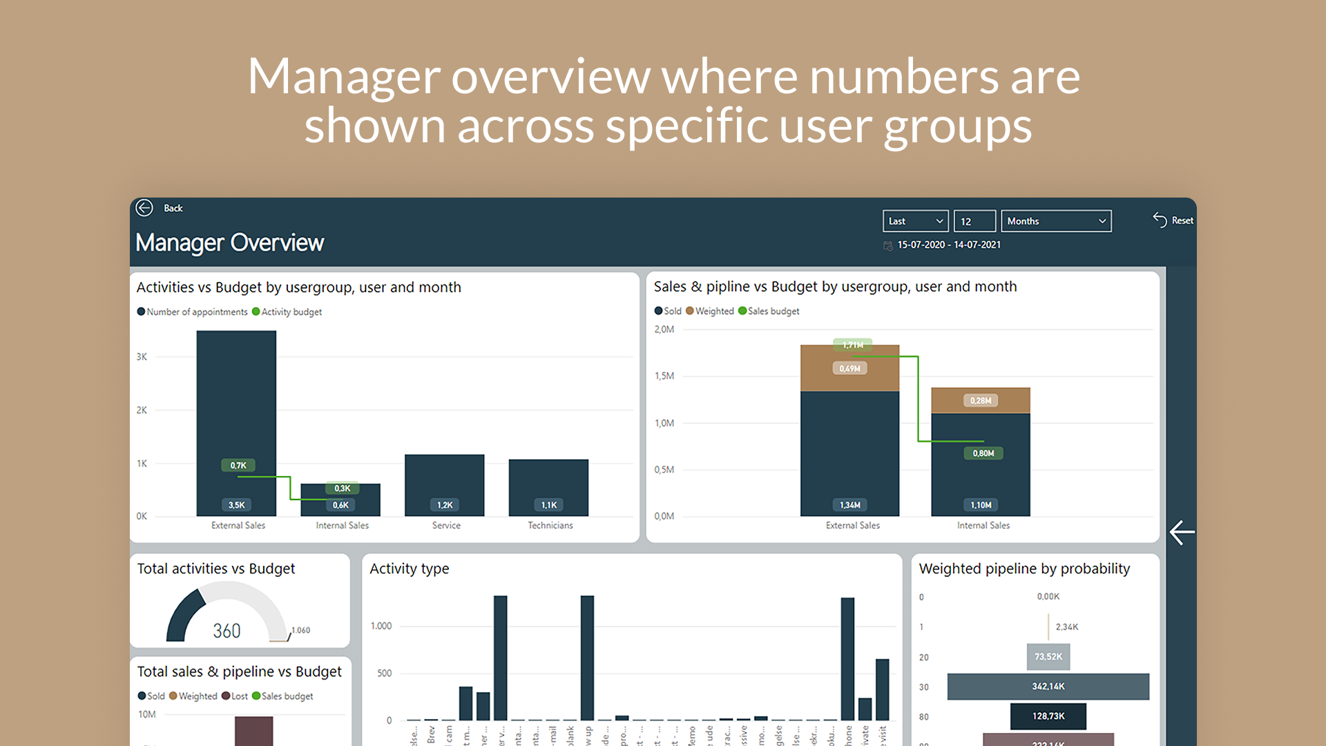Manager overview where numbers are shown across specific user groups